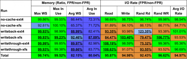 Table showing I/O performance and memory consumption data with FPR vs. non-FPR VMs.