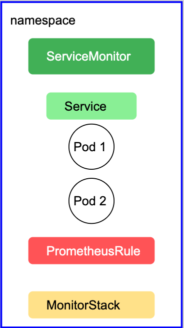 A COO Monitoring Stack project structure.