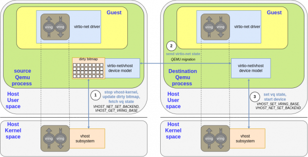 Source host sends QEMU virtio-net state to destination QEMU