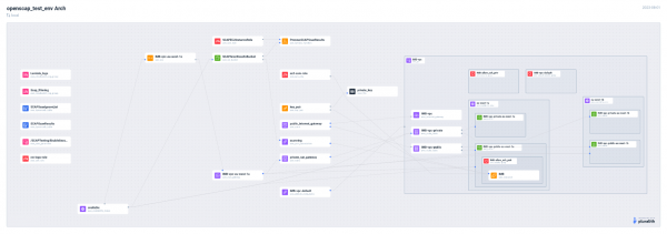 AWS architecture diagram of Custom Testing Framework