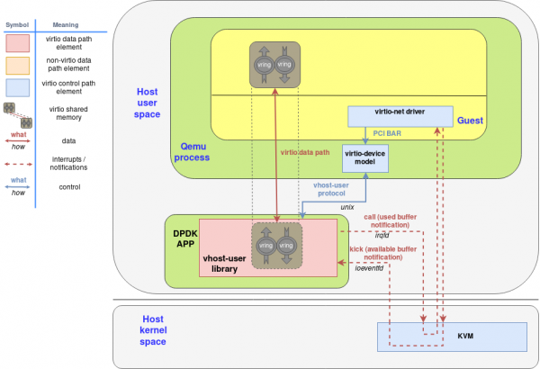 The guest communicates directly with the vhost-user device, skipping QEMU