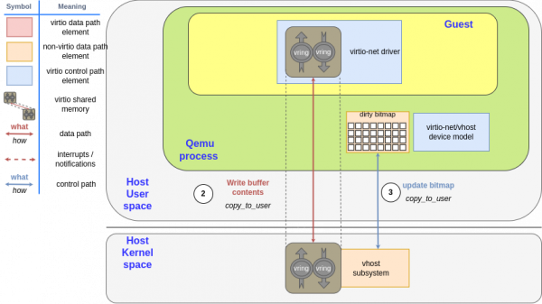 vhost subsystem in the host kernel space writes to the virtqueues and buffers placed in the guest memory. After that, it updates the dirty bitmap in QEMU memory.