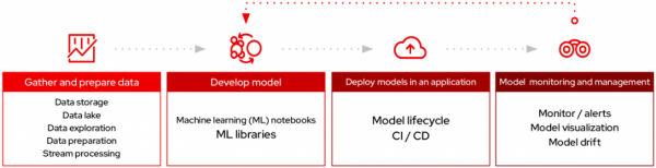 Figure 1: Machine learning workflow