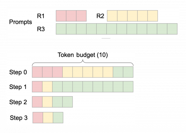 Figure 2: A simplified diagram of Chunked Prefill running 3 prompts (R1, R2, R3) under a 10-token budget, illustrating staggered prefill and embedding challenges.