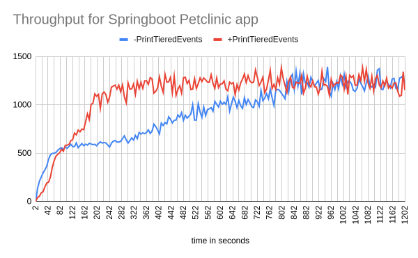 Throughput for Spring Boot PetClinic.