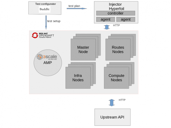 Infrastructure diagram from the perftest-toolkit repository