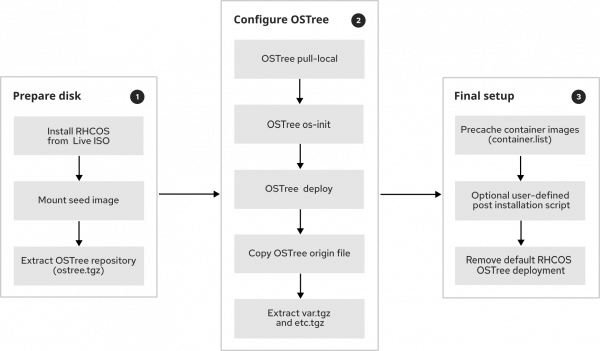 Installation to disk flow.