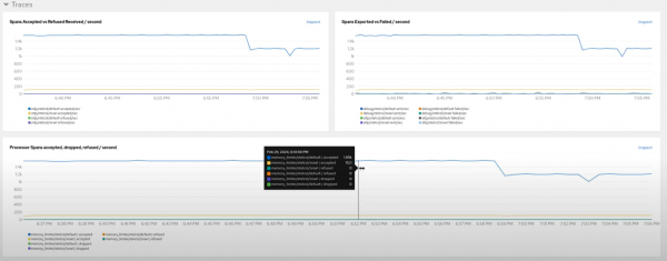 Three line graphs depicting traces data pipelines ratios.