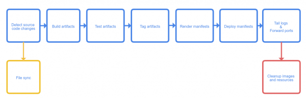 Skaffold passes through several steps to automate a build and deployment.