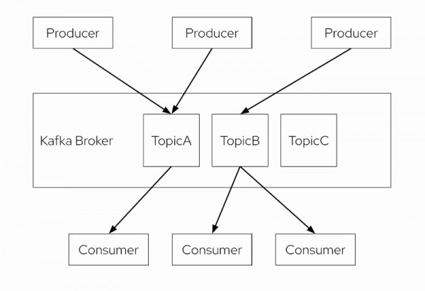 Diagram shows a Kafka broker with three topics, along with producers and consumers.