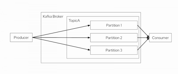 Diagram showing a topic composed of 3 partitions.