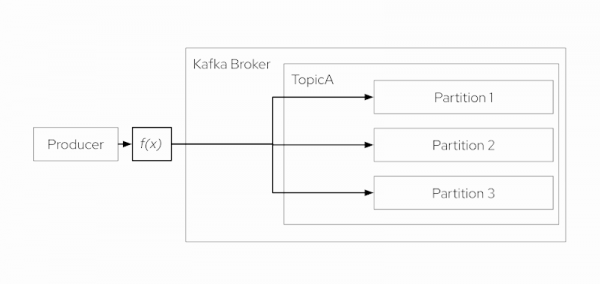 Diagram shows a producer publishing an event into one of the Topic A partitions.