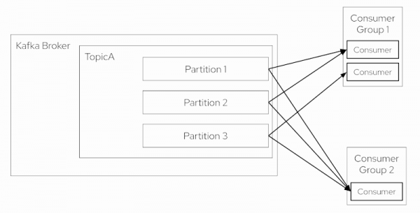 Diagram shows two consumer groups consuming from partitions.