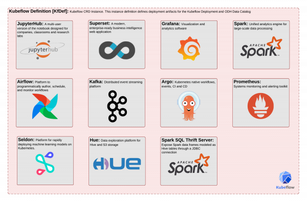 Kubeflow provides a wide range of open source tools for data processing and analysis.