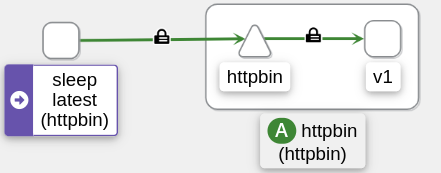 Kiali graph depicting the mTLS traffic with the lock icon.