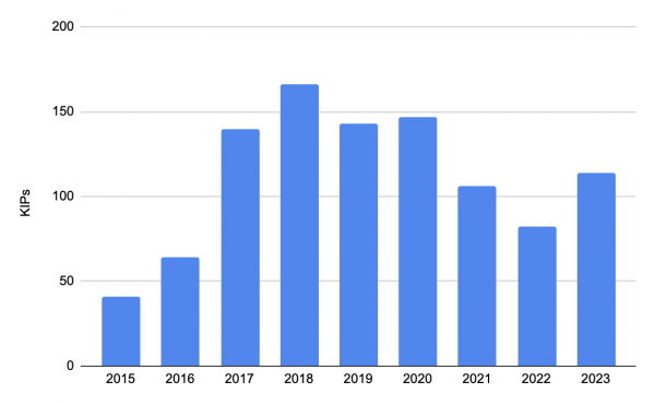 KIPs created over the past years