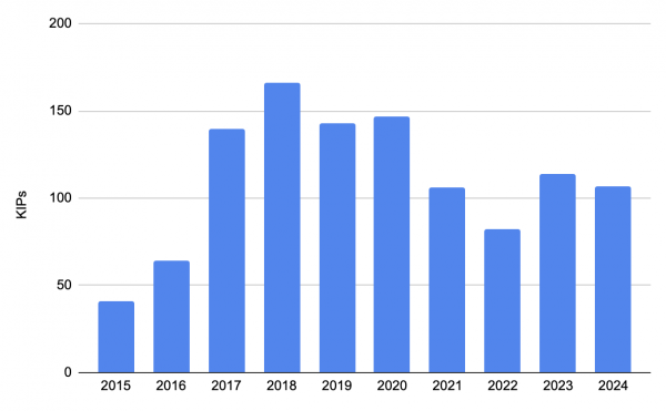 KIPs created over the past years.