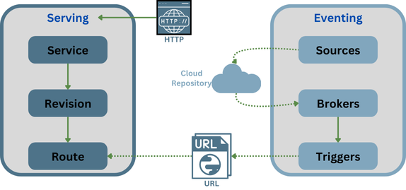 Knative components