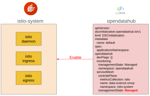 Diagram to show the relationship between istio-system and OpenDataHub