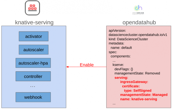 Diagram to show the relationship between knative-serving OpenDataHub