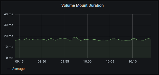 Composable software catalogs on Kubernetes: Average volume mount delay for a tool is between 15 and 20 ms.