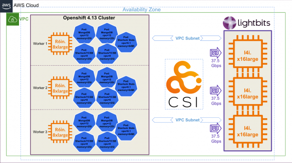 Lightbits storage architecture