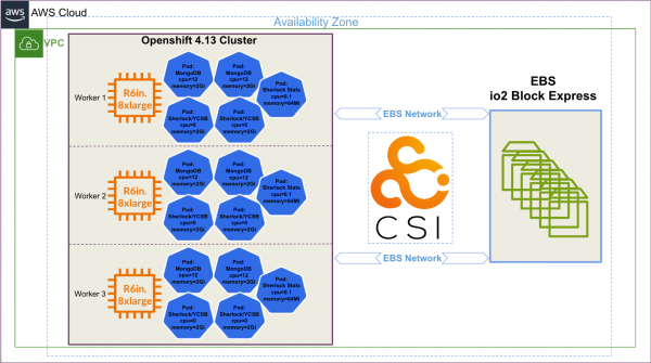 EBS io2 block express