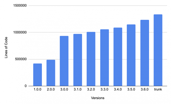 Lines of codes across Apache Kafka releases