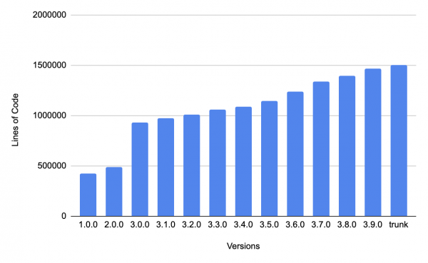 Lines of code per Kafka release.