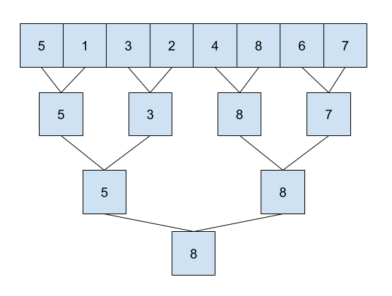 A tree-based structure, showing how the reduce function works. Each level combines two adjacent elements, resulting in a total of log(n) layers.