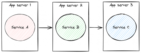 A diagram showing the relationship between services. A box labeled App server 1 is further to the left and has a red circle labeled Service A inside it. An arrow points right to a box labeled App server 2 with a green circle labeled Service B inside it. Another arrow points right at a box labeled App server 3 with a blue circle inside labeled Service C.