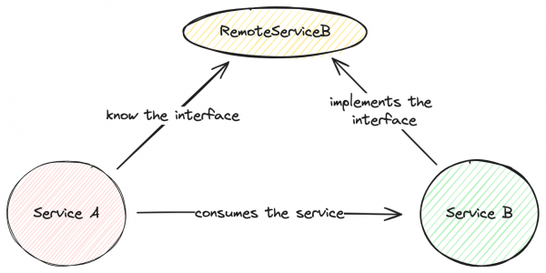 A diagram of the remote interface between client and servers. In the lower left, a red circle labeled Service A has an arrow labeled know the interface pointing toward a yellow oval labeled RemoteServiceB, and another arrow labeled consumes the service pointing towards a green circle labeled Service B. A third arrow labeled implements the interface points from Service B to RemoteServiceB.