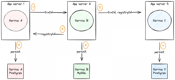 The basic operational flow of the example application showing the relationship between App server 1/Service A and Service A Postgres, App server 2/Service B and Service B MySQL, App server 3/Service C and Service C Postgres, as well as the relationship between all three.