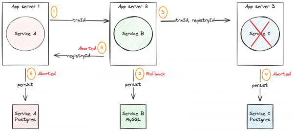 The basic operational flow of the example application showing the relationship between App server 1/Service A and Service A Postgres, App server 2/Service B and Service B MySQL, App server 3/Service C and Service C Postgres, as well as the relationship between all three. The registryID between Service B and Service A is labeled Aborted, as is the persist arrow between Service A and Service A Postgres and the persist arrow between Service C (which is crossed out with an X) and Service C Postgres. The persist arrow between Service B and Service B MySQL is labeled Rollback.