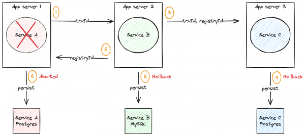 The basic operational flow of the example application showing the relationship between App server 1/Service A and Service A Postgres, App server 2/Service B and Service B MySQL, App server 3/Service C and Service C Postgres, as well as the relationship between all three. This illustration depicts a scenario where the failure occurs on the first service, as depicted by the red X over Service A and the persist arrow pointing from Service A to Service A Postgres is labeled Aborted.