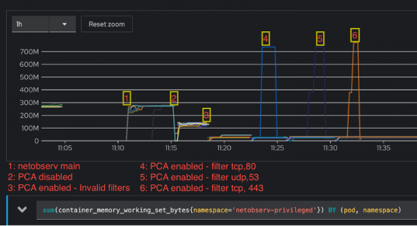 Memory usage across a variety of usecases