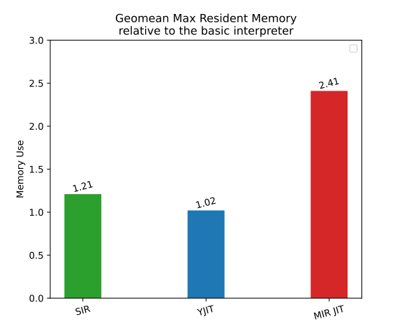 Max resident memory.