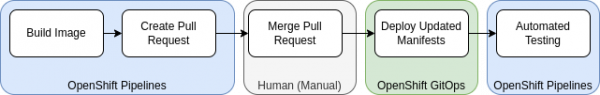 OpenShift Pipelines begin a cycle that leads to automated testing.