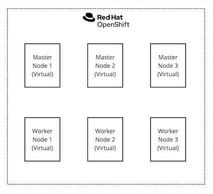 Base OpenShift Cluster installation