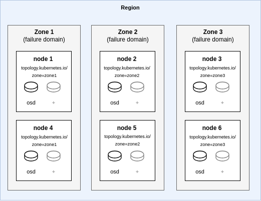 Architecture diagram of an example three zone, six node topology. Each zone has two nodes within.