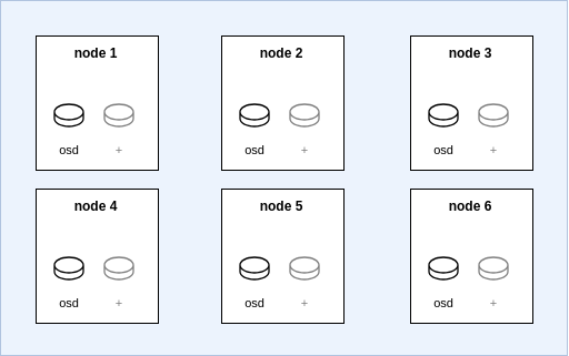 Architecture diagram of an example six node host topology.