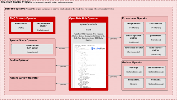 The Open Data Hub Operator gave the Beer Horoscope project access to a range of tools, including operators for AMQ Streams, Prometheus, and others.