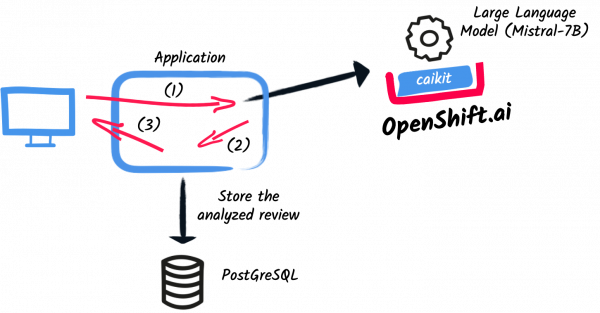 Diagram of the customer review triage application.