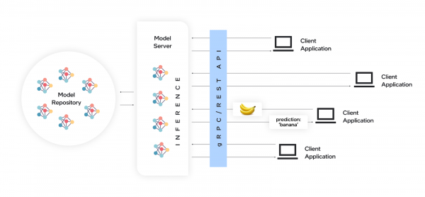 A horizontal chart depicting the architecture overview of the OpenVino Model Server including an inference engine and hardware abstraction layer over a white backgrounf.