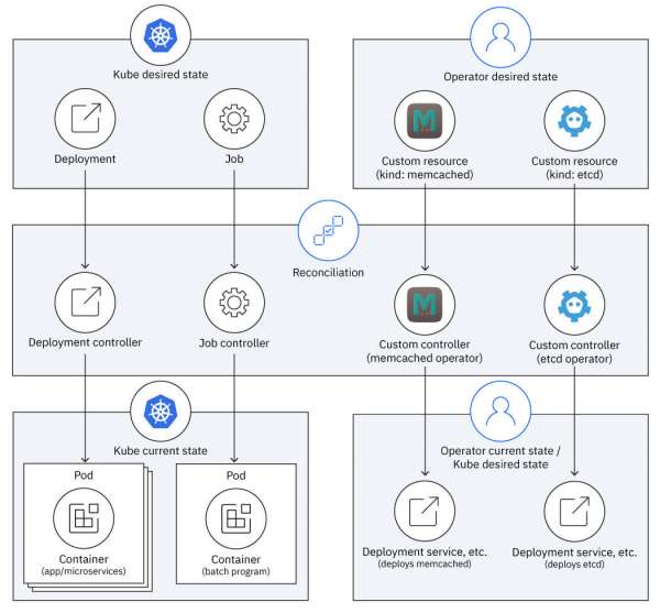 Diagram showing how Kubernetes' controllers and an operators' custom controllers reconcile between a cluster's desired state and current state.