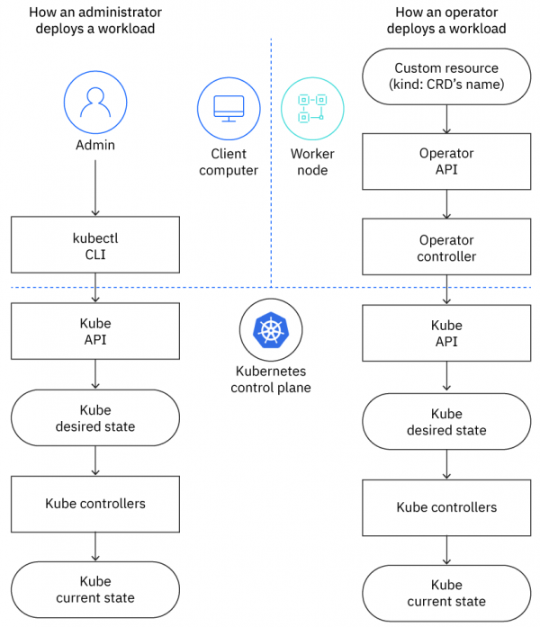 Diagram showing how operators deploy a workload.