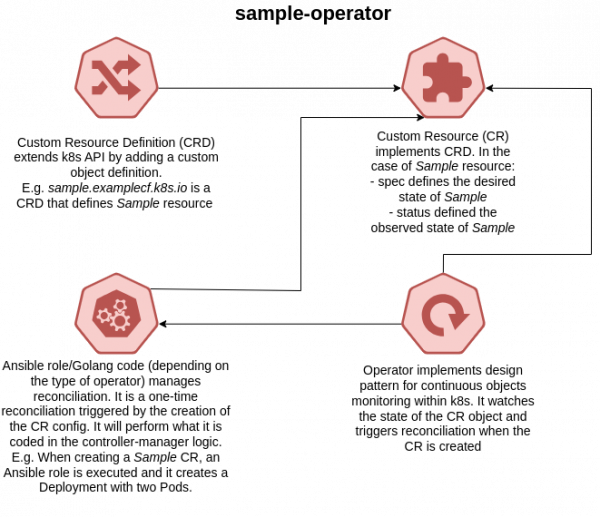 How operator reconciliation loop works in Operator SDK