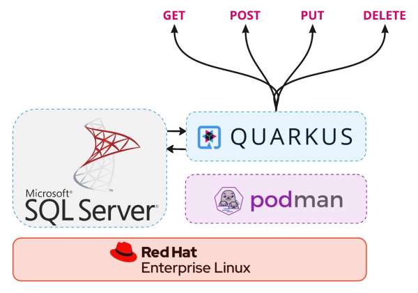 Our application offers GET, POST, PUT, and DELETE API calls to implement CRUD operations.