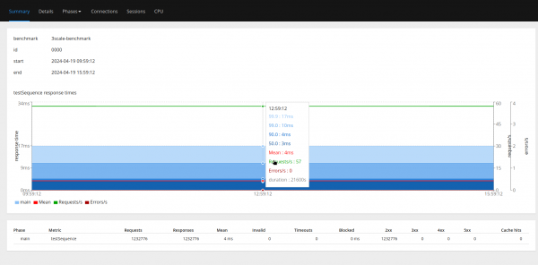 Load test run report showing the Percentile graph