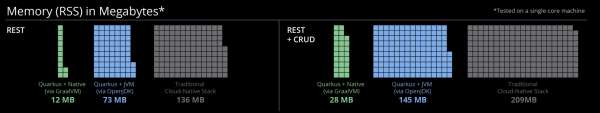 Quarkus's memory footprint is also much smaller than traditional runtimes.